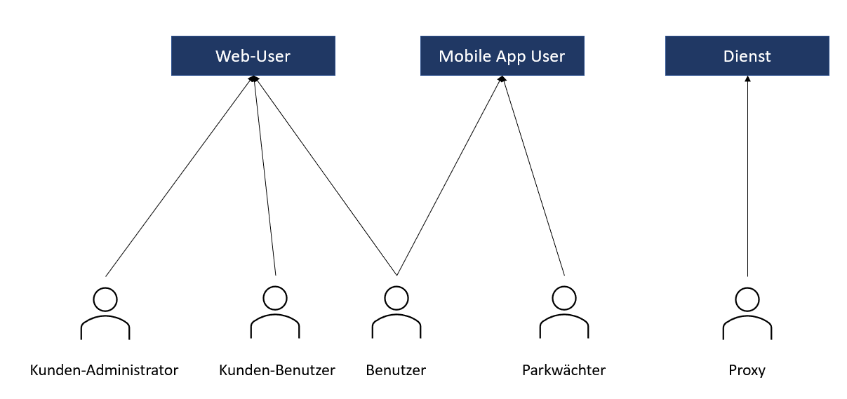 Abbildung 3: Example user roles