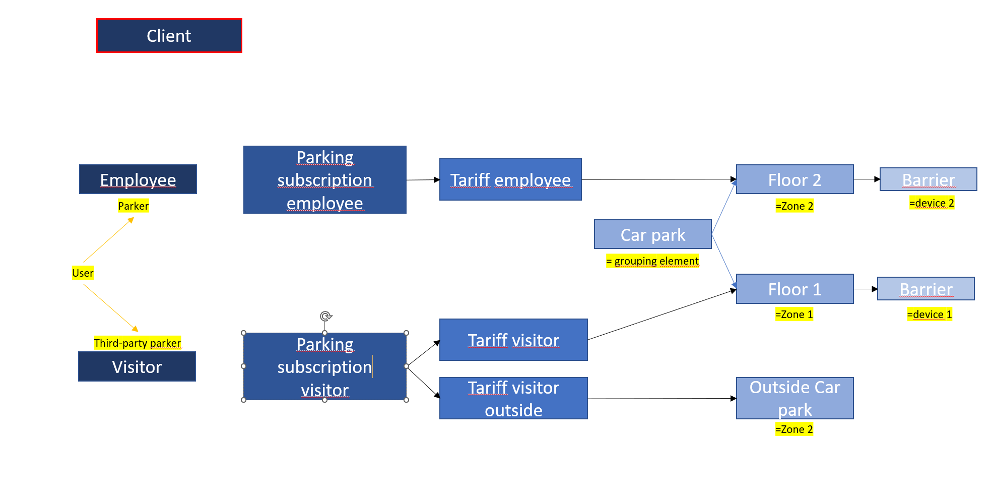 Abbildung 1: Overview elements of the AV.Park solution Abbildung 1: Overview elements of the AV.Park solution