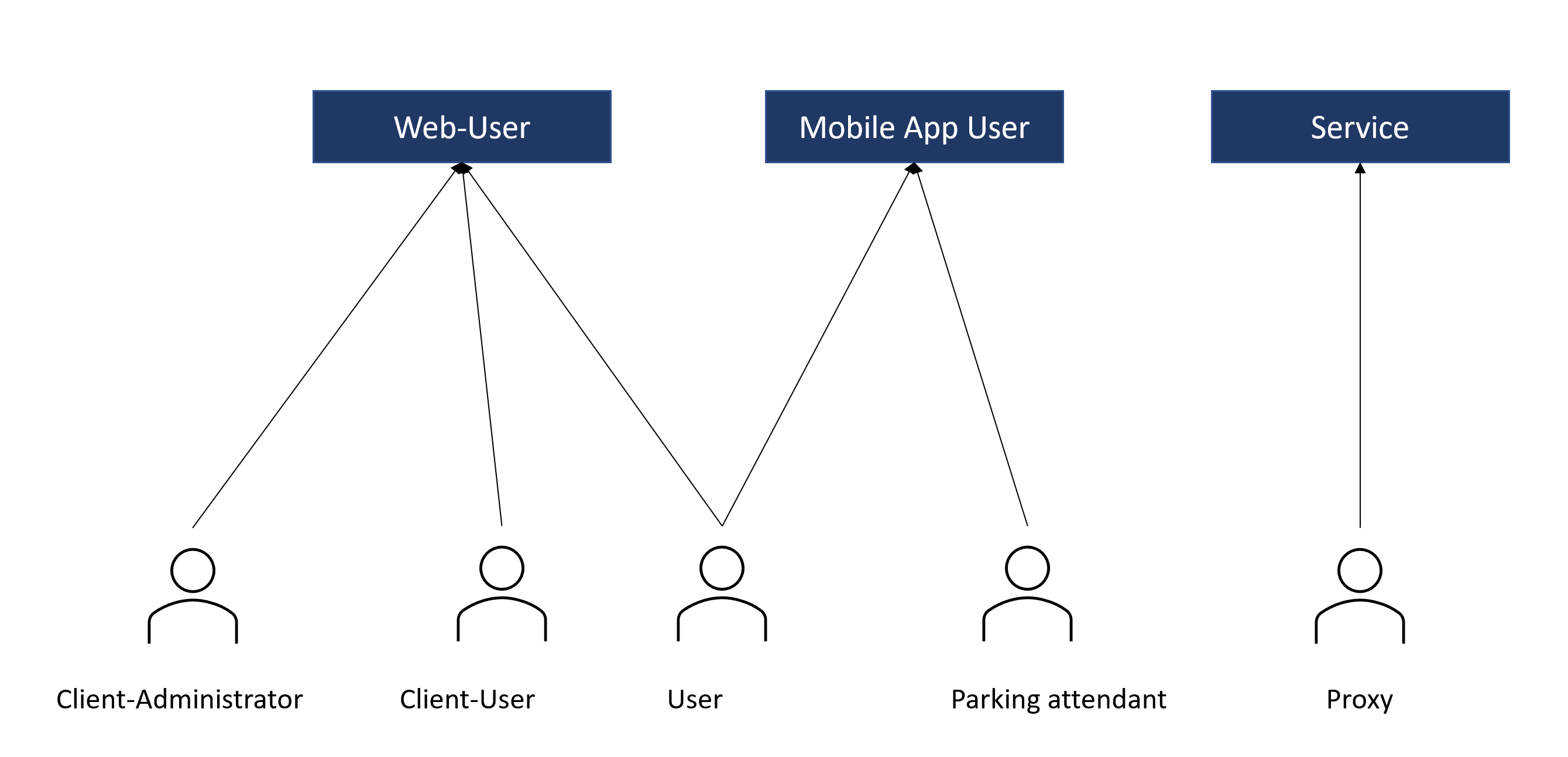 Abbildung 2: Example user roles